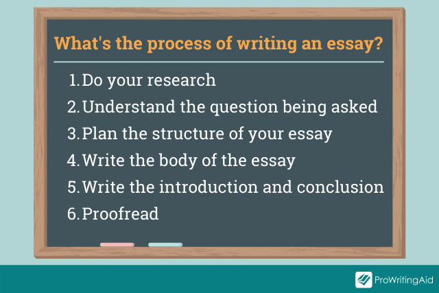 Image showing the process of writing an essay