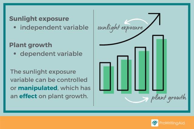 Image showing the relationship between independent and dependent variables