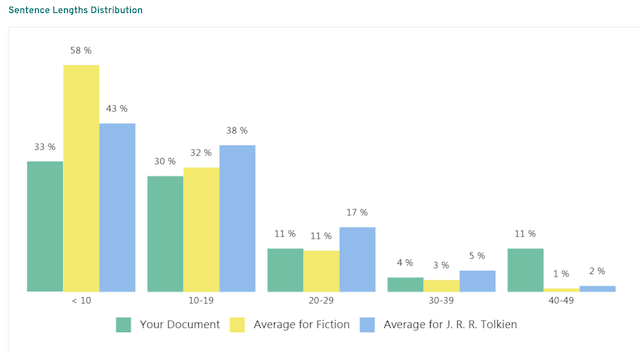 sentence length distribution comparison