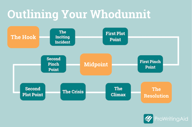 steps to outline a whodunnit story